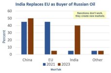 India-Replaces-EU-as-Buyer-of-Ru.jpg