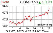 gold_1d_o_AUD.png