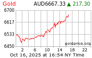 gold_1d_o_AUD.png