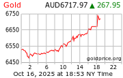 gold_1d_o_AUD.png